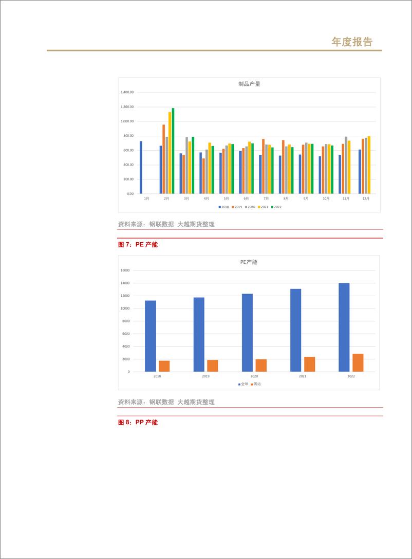 《聚烯烃期货年度报告：行业负重前行，期望来年春暖花开-20221222-大越期货-17页》 - 第6页预览图