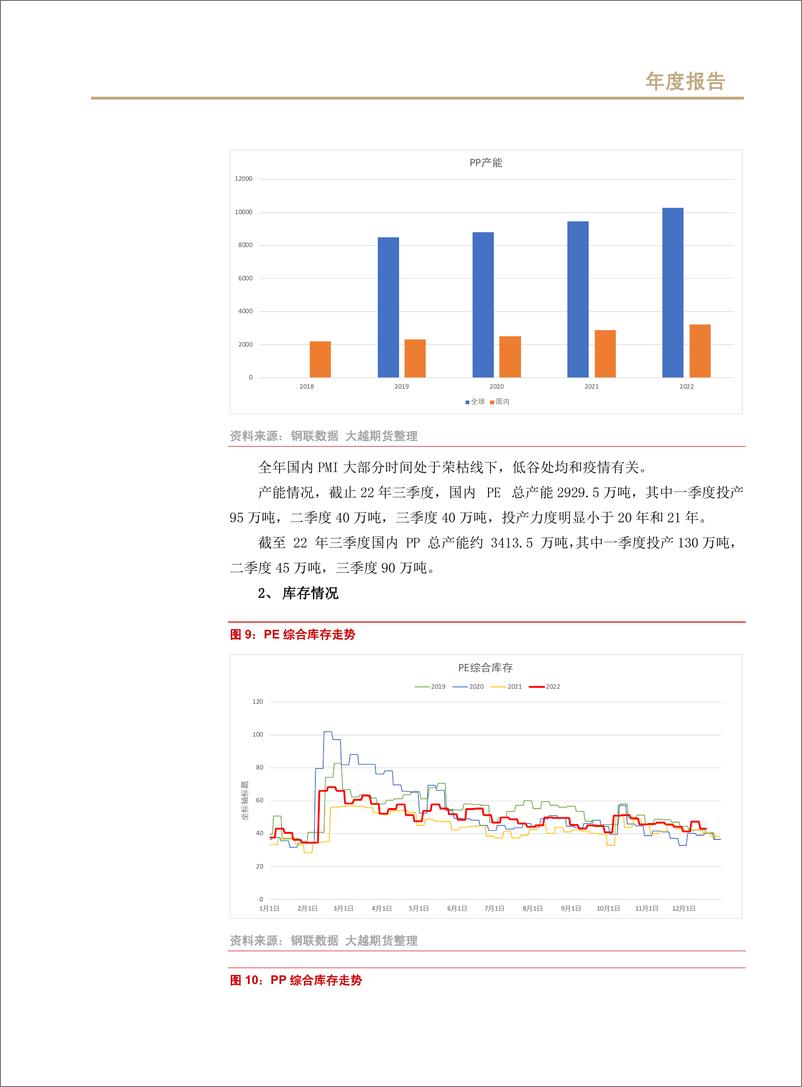 《聚烯烃期货年度报告：行业负重前行，期望来年春暖花开-20221222-大越期货-17页》 - 第7页预览图