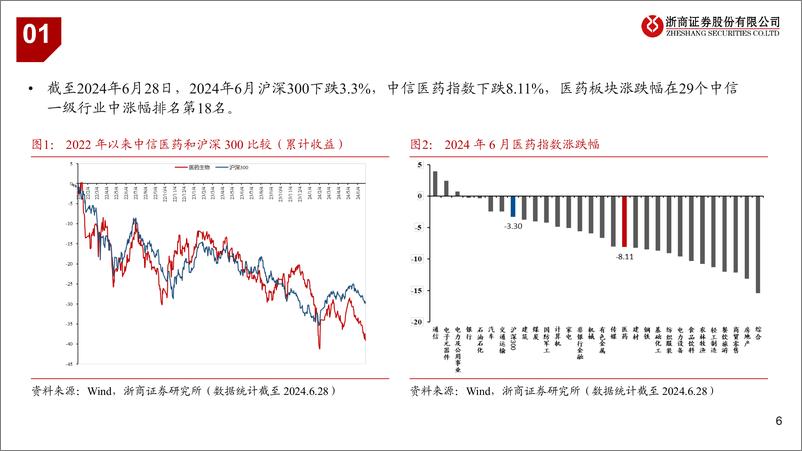 《医药行业2024年7月月报及中报前瞻：稳健资产，中游制造-240630-浙商证券-35页》 - 第6页预览图