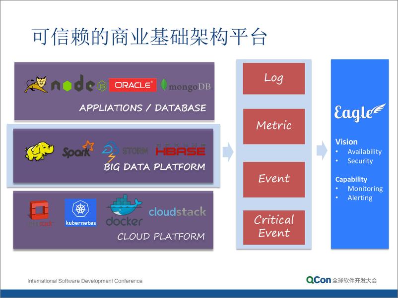 《Apache Eagle—eBay构建开源分布式实时预警引擎实践-陈浩》 - 第6页预览图