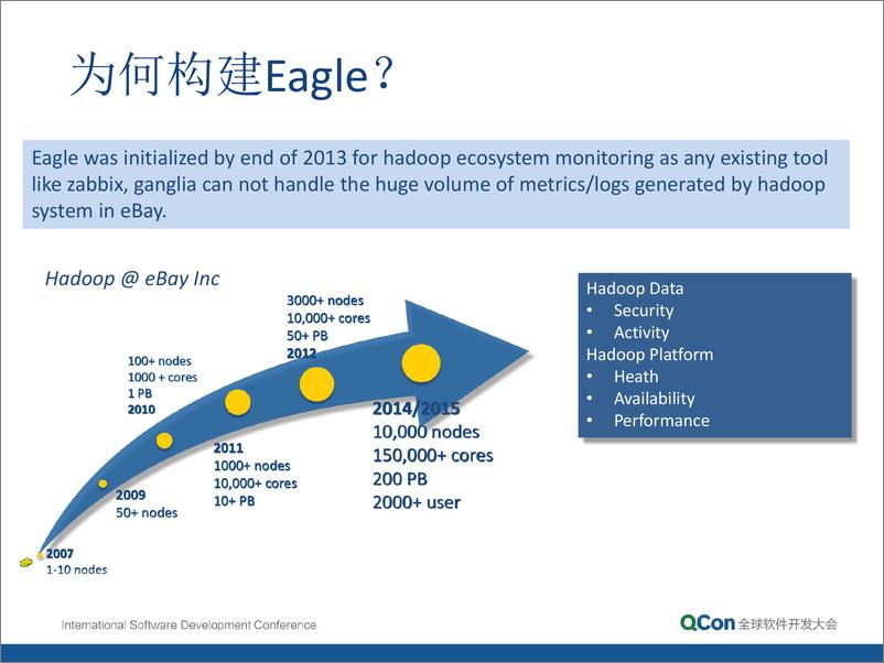 《Apache Eagle—eBay构建开源分布式实时预警引擎实践-陈浩》 - 第8页预览图