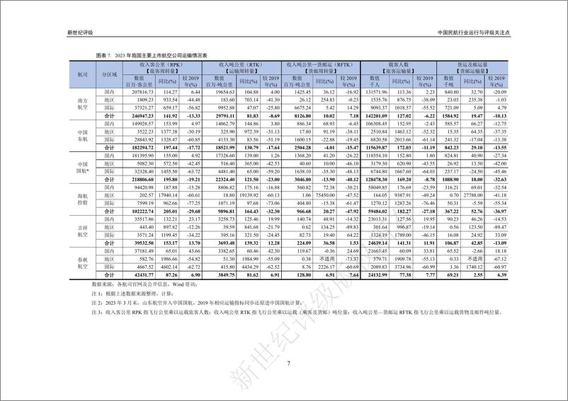 《中国民航行业运行与评级关注点-21页》 - 第7页预览图