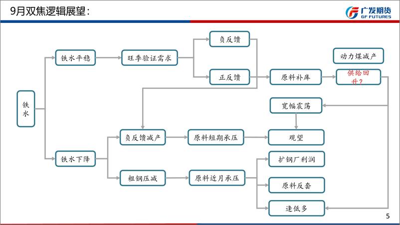 《9月份双焦行情展望：产量回落明显，补库行情有期待-20230903-广发期货-32页》 - 第6页预览图