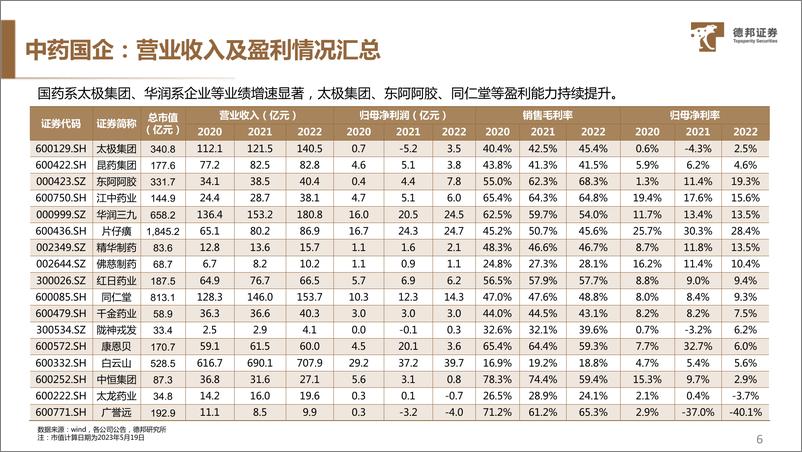 《中特估系列专题（中药行业）：乘国企改革东风，中药中特估主线价值凸显-20230608-德邦证券-21页》 - 第8页预览图