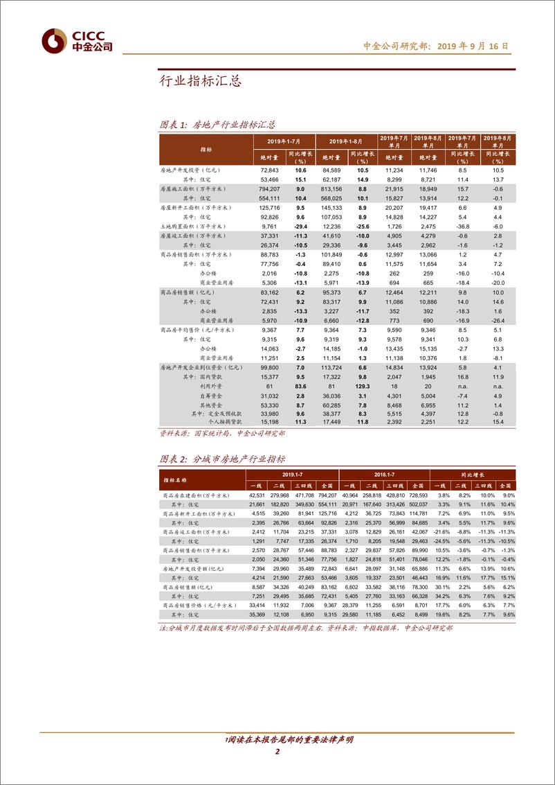 《房地产行业8月房地产数据点评：投资、销售超预期，但后市料难持续-20190916-中金公司-10页》 - 第3页预览图