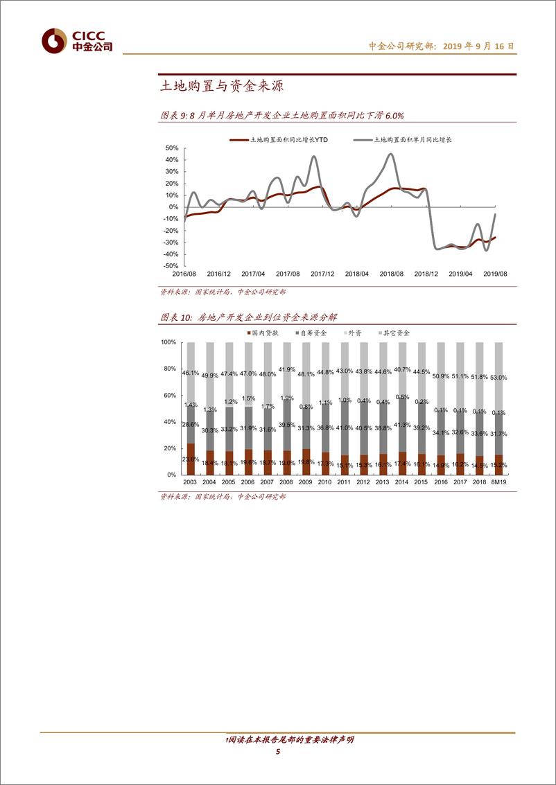 《房地产行业8月房地产数据点评：投资、销售超预期，但后市料难持续-20190916-中金公司-10页》 - 第6页预览图