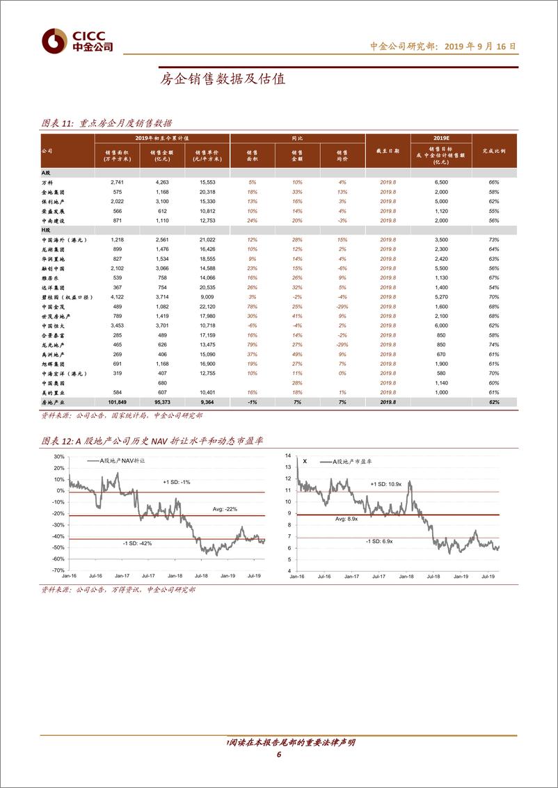 《房地产行业8月房地产数据点评：投资、销售超预期，但后市料难持续-20190916-中金公司-10页》 - 第7页预览图