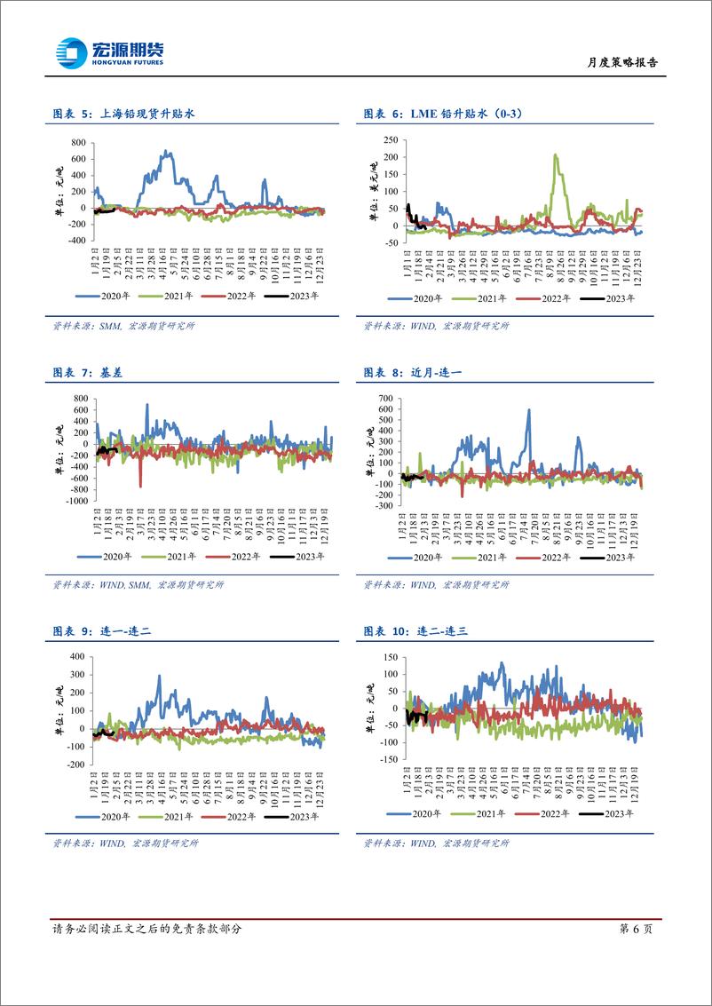 《月度策略报告：出口窗口关闭，铅价震荡偏弱-20230203-宏源期货-19页》 - 第7页预览图