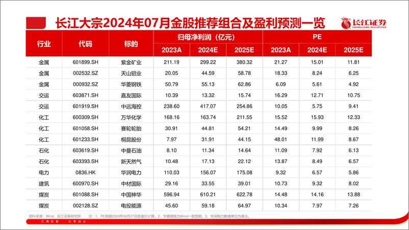 《长江大宗2024年07月金股推荐-240630-长江证券-46页》 - 第4页预览图