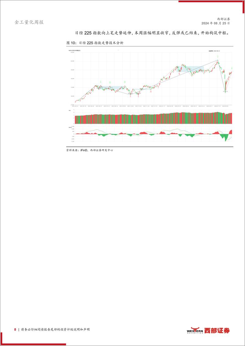 《技术分析洞察：中小市值疲软，日经反弹或结束-240825-西部证券-12页》 - 第8页预览图