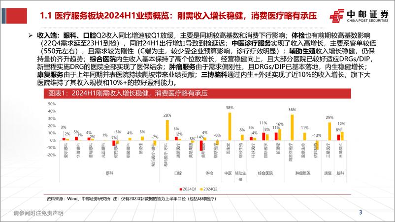 《医疗服务行业中报总结：刚需增长稳健，消费仍有承压，经营门槛提升下集中度有望加速提升-241008-中邮证券-19页》 - 第3页预览图