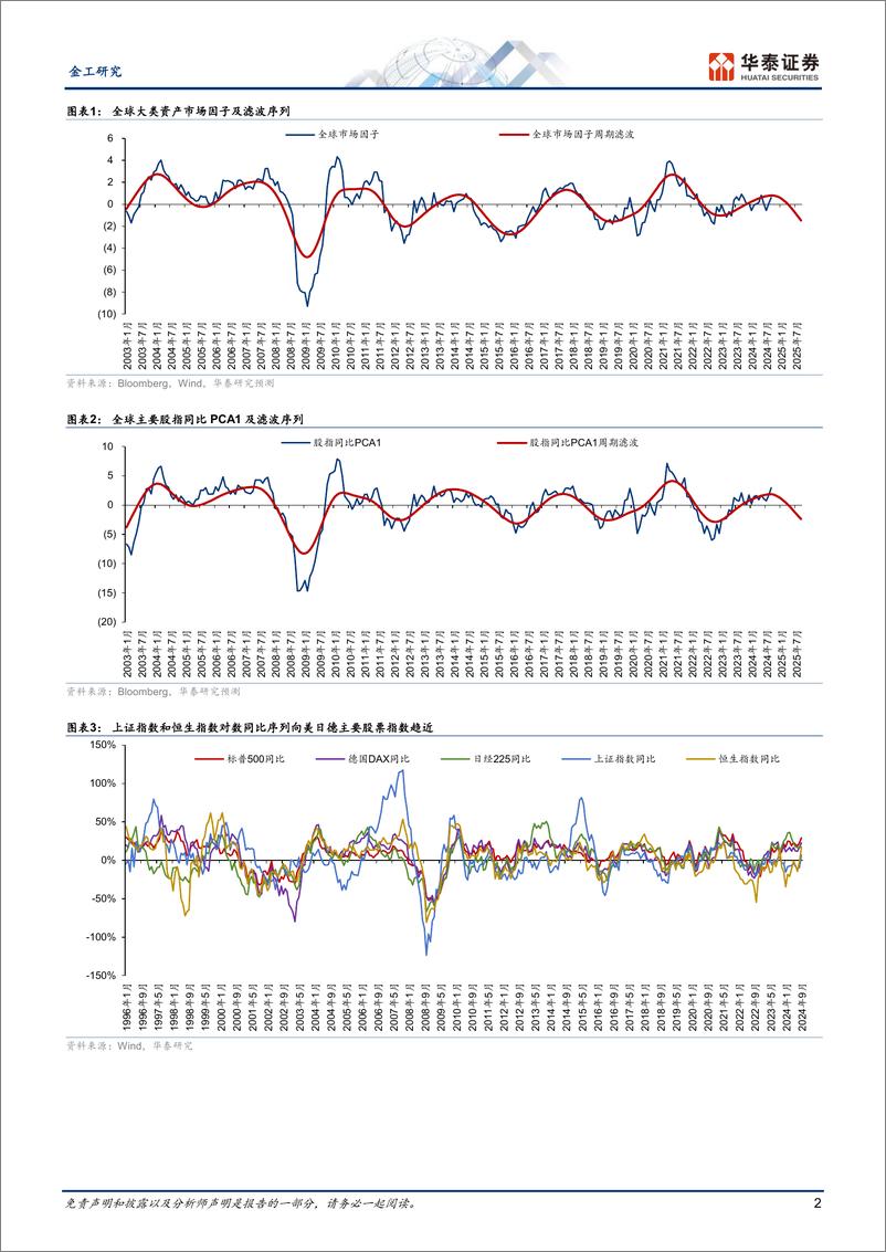《金工视角：国内股票等风险资产重返上行通道-241009-华泰证券-12页》 - 第2页预览图