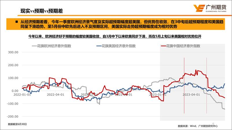 《宏观交易主线及7月大类资产配置建议：逆水行舟，不进则退-20230705-广州期货-35页》 - 第7页预览图