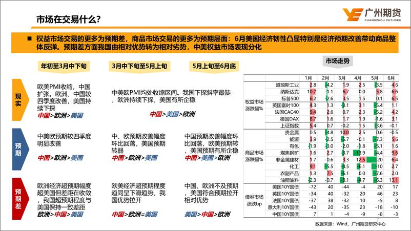 《宏观交易主线及7月大类资产配置建议：逆水行舟，不进则退-20230705-广州期货-35页》 - 第8页预览图