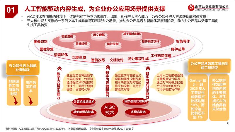 《AI+行业应用系列深度研究：AI+办公，智能化时代来临-浙商证券-2023》 - 第7页预览图