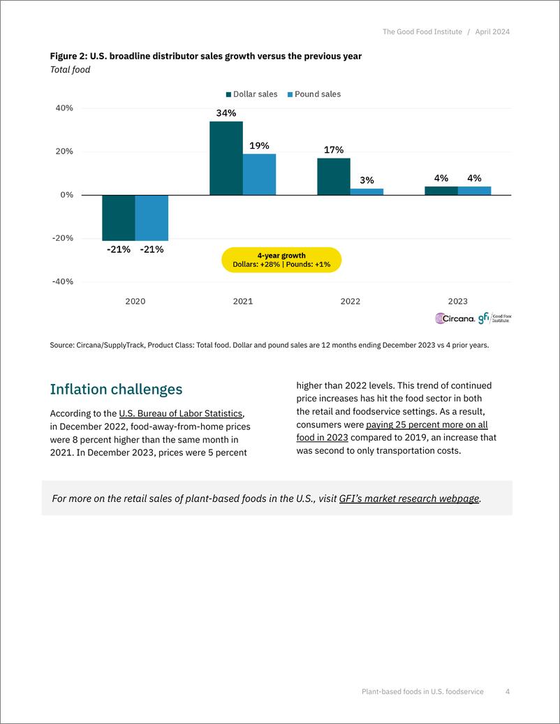 《GFI_2019-2023美国食品业中的植物性食品报告_英文版_》 - 第4页预览图