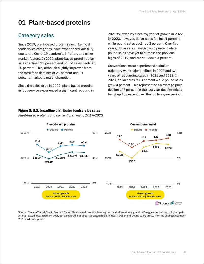 《GFI_2019-2023美国食品业中的植物性食品报告_英文版_》 - 第8页预览图