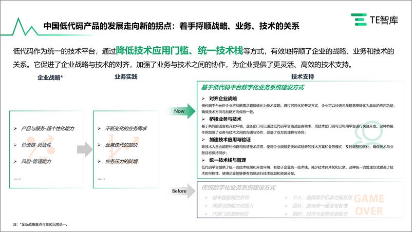 《TE智库：2023年AIGC入局与低代码产品市场的发展研究报告》 - 第6页预览图