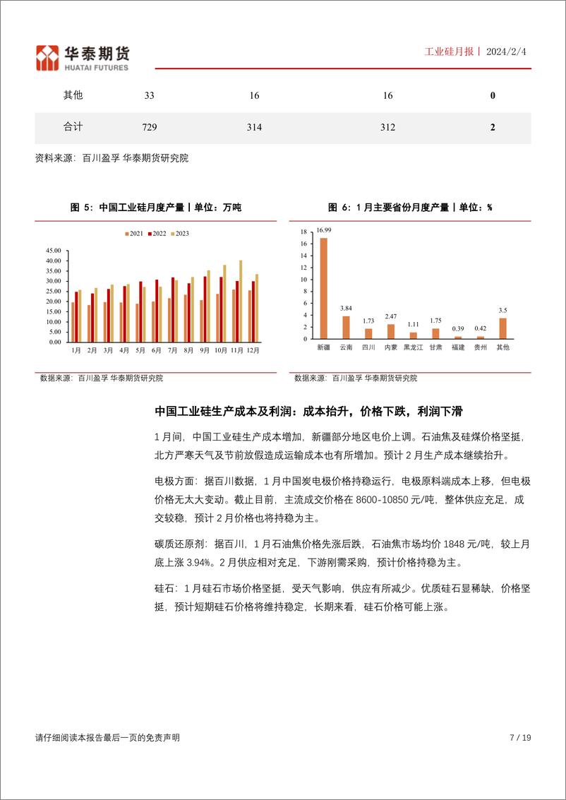 《工业硅月报：下游产品价格反弹，硅价或有望止跌反弹-20240204-华泰期货-19页》 - 第7页预览图