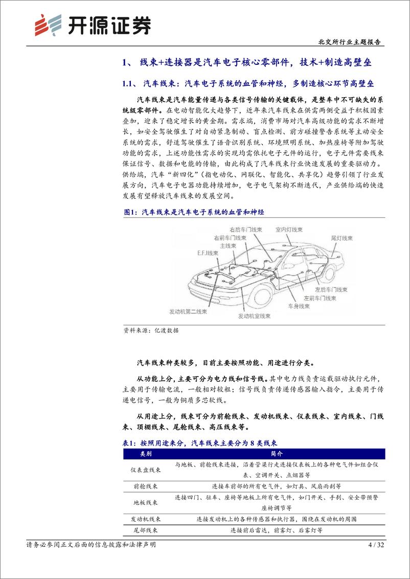 《北交所行业主题报告：智能化%2b产业链优势重塑汽车线束格局，北交所企业助力多环节国产加速-241220-开源证券-32页》 - 第4页预览图