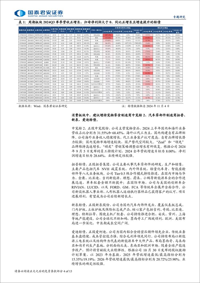 《2024年转债三季报专题：金融消费转债业绩占优，周期成长承压-241105-国泰君安-13页》 - 第4页预览图