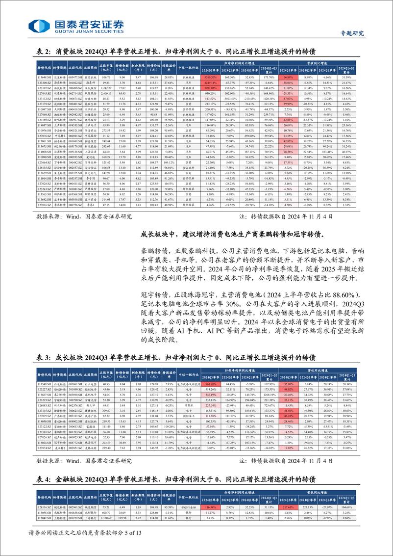 《2024年转债三季报专题：金融消费转债业绩占优，周期成长承压-241105-国泰君安-13页》 - 第5页预览图