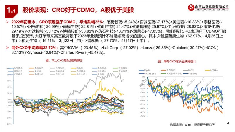 《医药行业CXO2022年中报业绩总结：高成长&高盈利，看好延续-20220903-浙商证券-24页》 - 第5页预览图