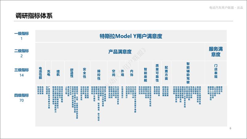 《特斯拉Model+Y满意度调研-50页》 - 第7页预览图