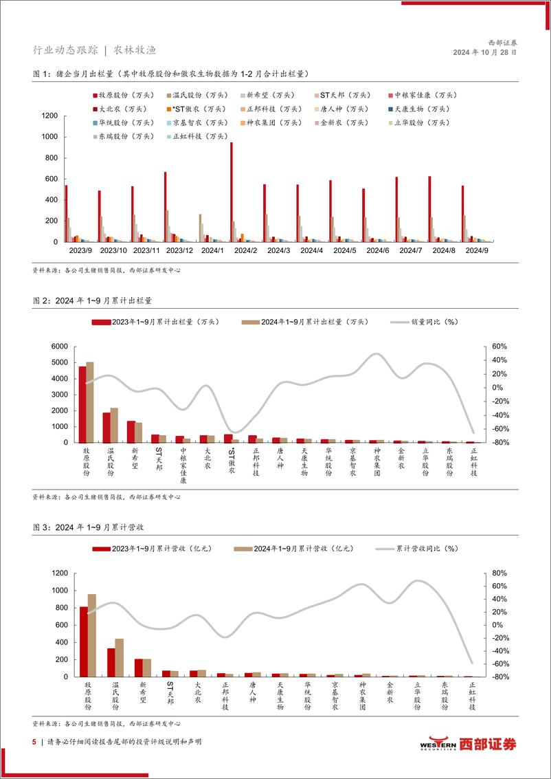 《生猪行业动态跟踪报告(月度)：9月上市猪企出栏量同环比均小幅下降，母猪产能环比小增-241028-西部证券-15页》 - 第5页预览图