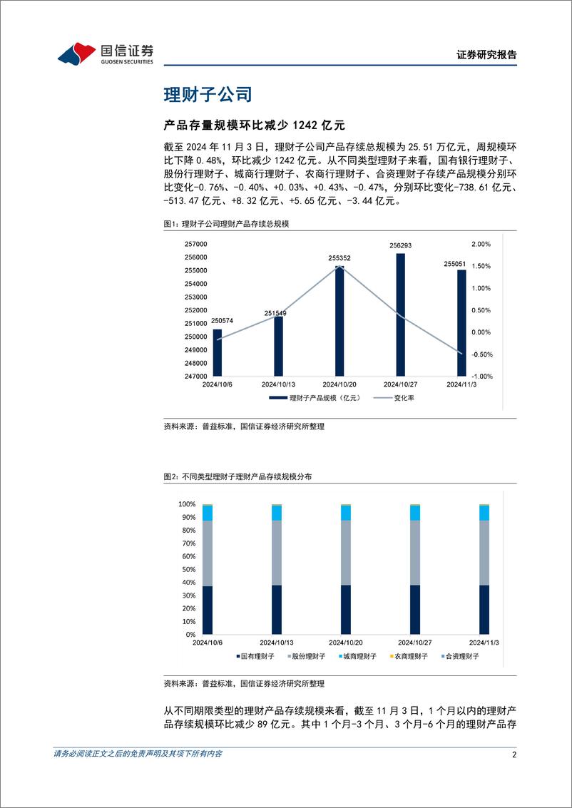 《资管机构产品配置观察(第62期)：理财子规模收缩，中长期债基久期回落-241106-国信证券-15页》 - 第2页预览图