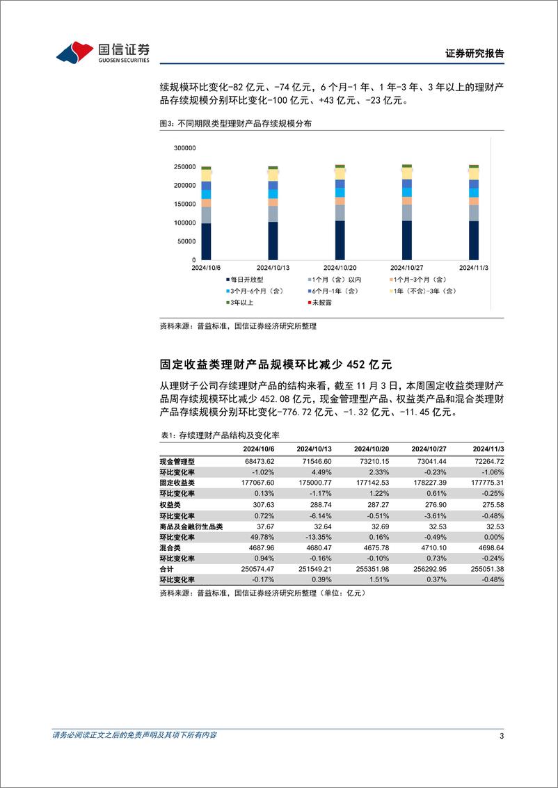 《资管机构产品配置观察(第62期)：理财子规模收缩，中长期债基久期回落-241106-国信证券-15页》 - 第3页预览图