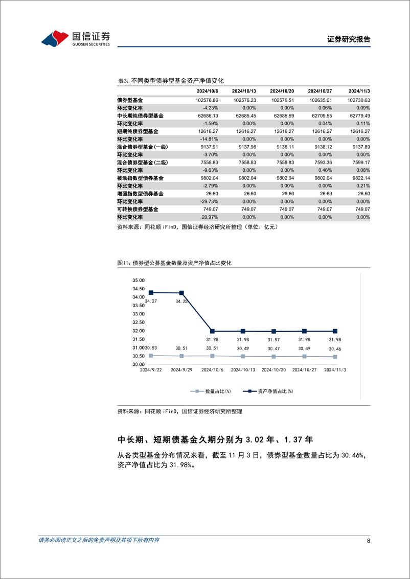 《资管机构产品配置观察(第62期)：理财子规模收缩，中长期债基久期回落-241106-国信证券-15页》 - 第8页预览图