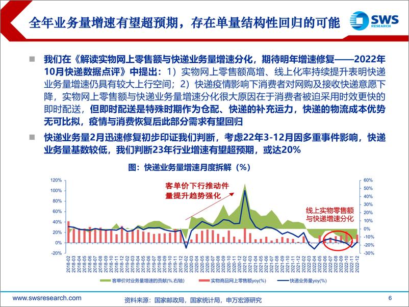 《快递行业深度报告：快递高质量竞争延续，重视圆通600亿安全边际-20230217-申万宏源-23页》 - 第7页预览图