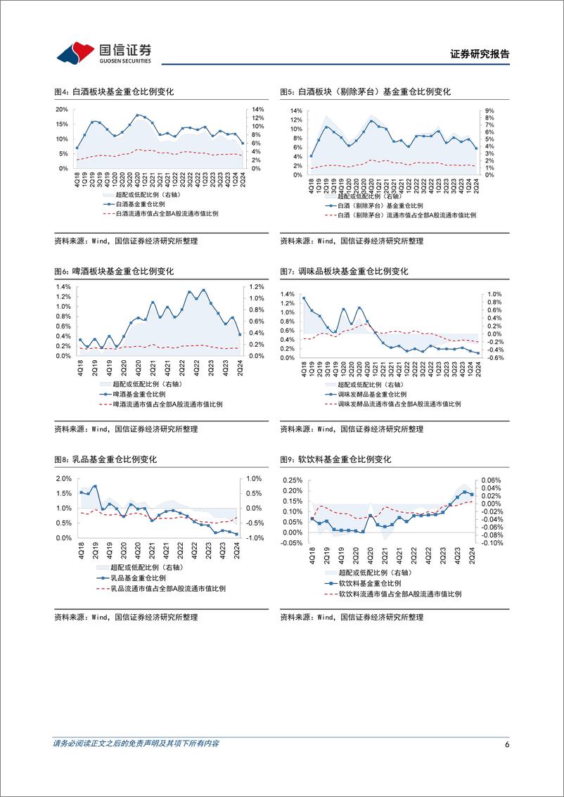《食品饮料行业2024年二季度基金持仓分析：食品饮料板块基金重仓比例下降，白酒、啤酒超配比例收窄-240722-国信证券-13页》 - 第6页预览图