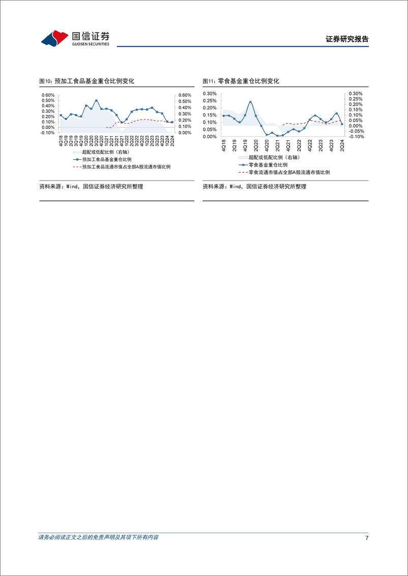 《食品饮料行业2024年二季度基金持仓分析：食品饮料板块基金重仓比例下降，白酒、啤酒超配比例收窄-240722-国信证券-13页》 - 第7页预览图