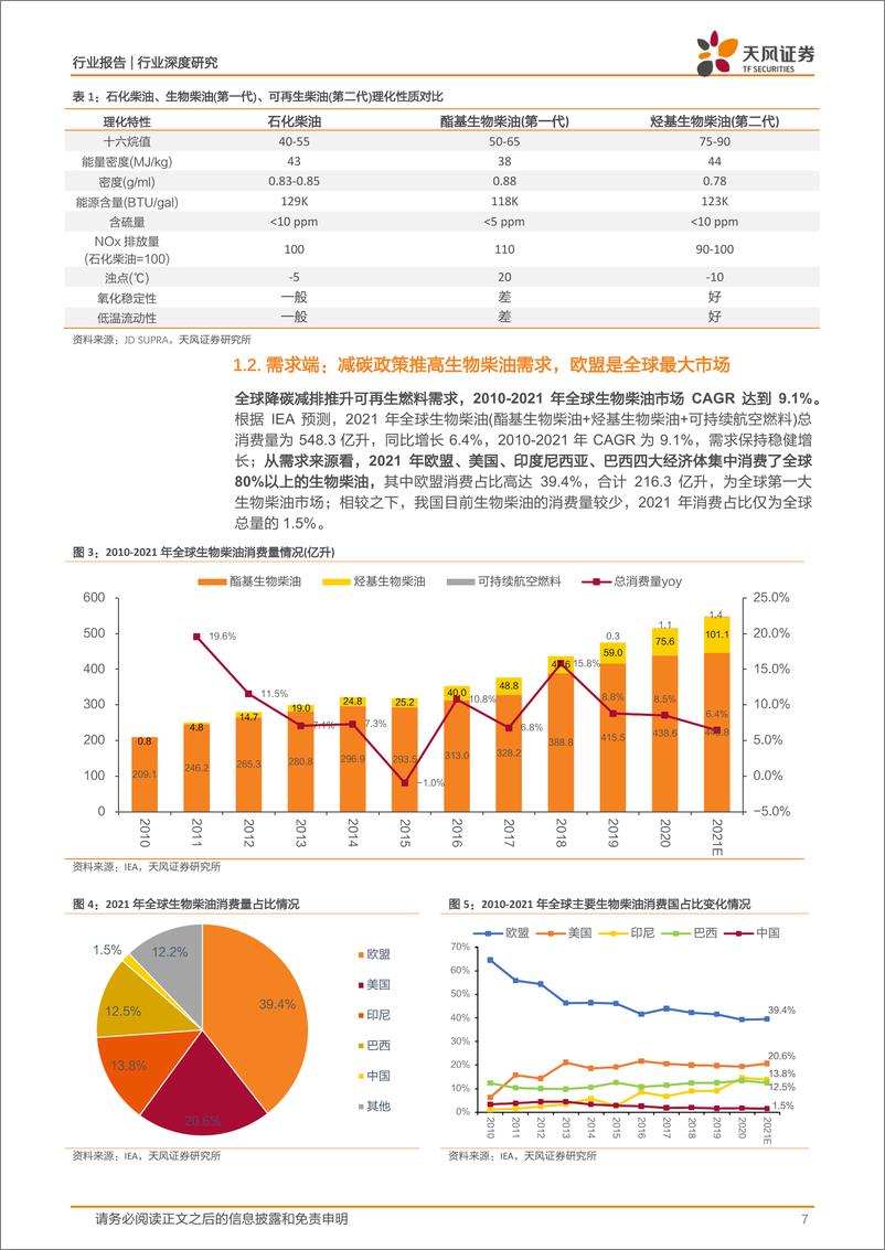 《环保行业深度研究：全球减碳推高生物柴油需求，中国产业链有望受益-20220909-天风证券-41页》 - 第8页预览图