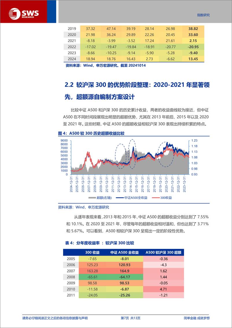 《指数投资价值分析系列之十六：市场资金持续流入，中长期投资新代表：中证A500投资价值分析-241120-申万宏源-13页》 - 第7页预览图