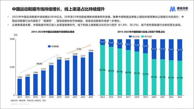 《运动鞋服市场报告-魔镜洞察》 - 第6页预览图