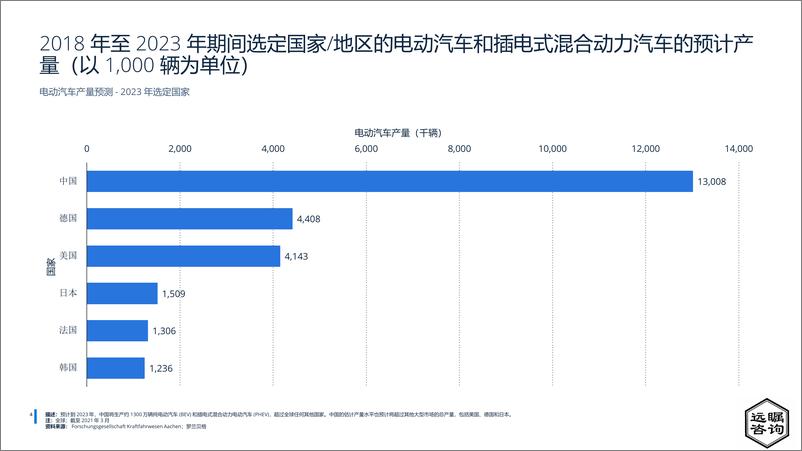 《远瞩咨询：2022年中国电动汽车市场分析》 - 第5页预览图