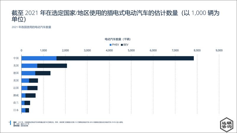 《远瞩咨询：2022年中国电动汽车市场分析》 - 第6页预览图