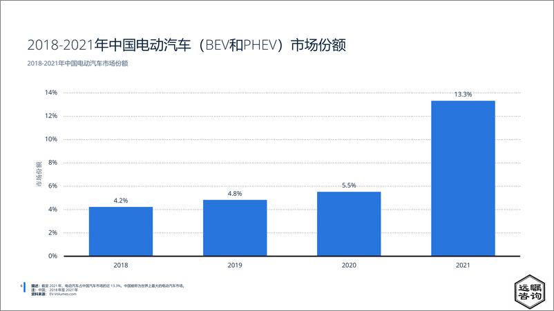 《远瞩咨询：2022年中国电动汽车市场分析》 - 第7页预览图