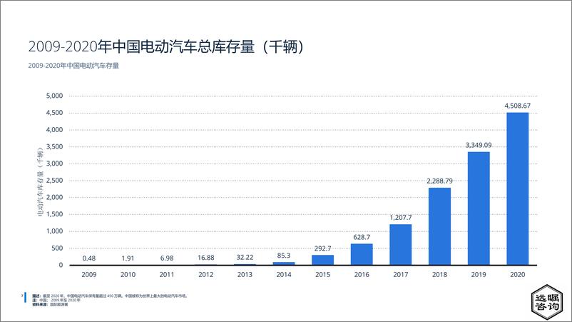 《远瞩咨询：2022年中国电动汽车市场分析》 - 第8页预览图