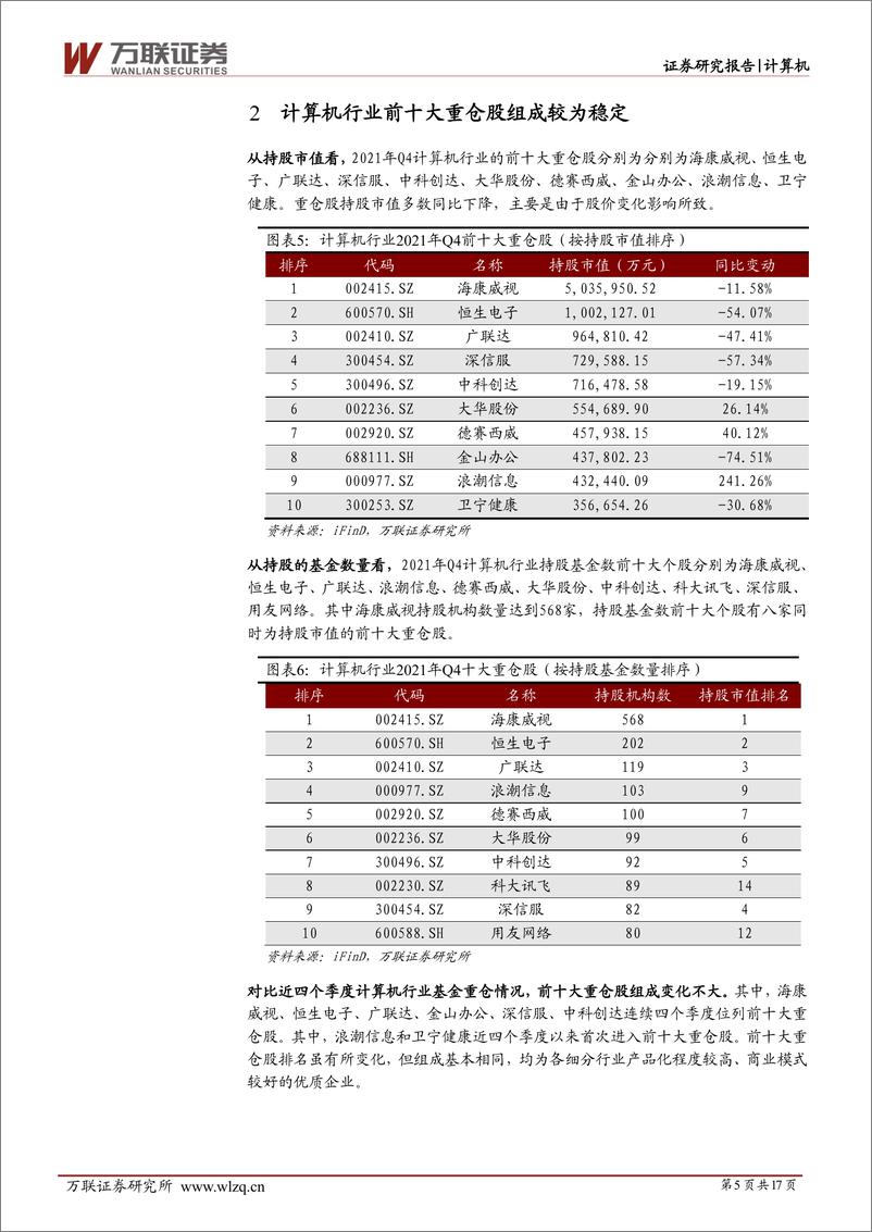 《计算机行业深度报告：2021Q4持仓水平处于历史低位，行业配置价值凸显》 - 第5页预览图