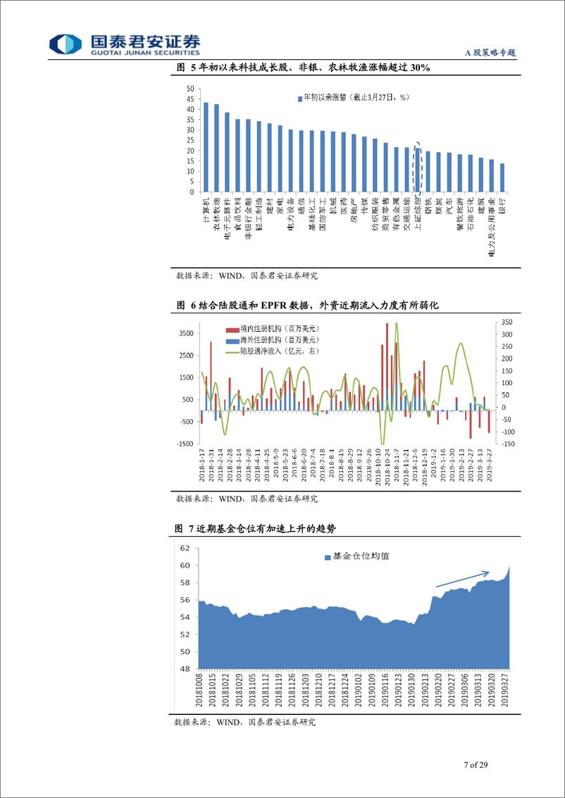 《A股策略专题：经济超预期，把握市场三个胜负手-20190409-国泰君安-29页》 - 第8页预览图