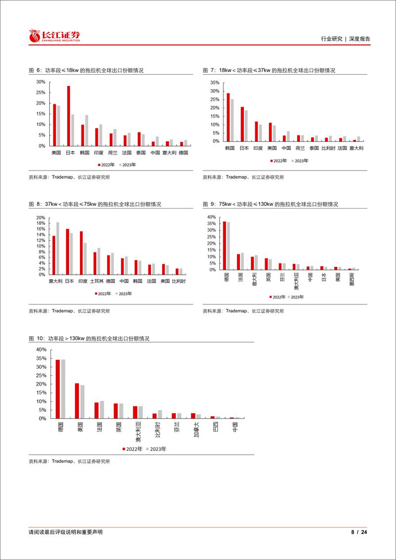 《机械行业拖拉机深度：海外市场空间探究与重点市场运营跟踪-24091长江证券-24页》 - 第8页预览图