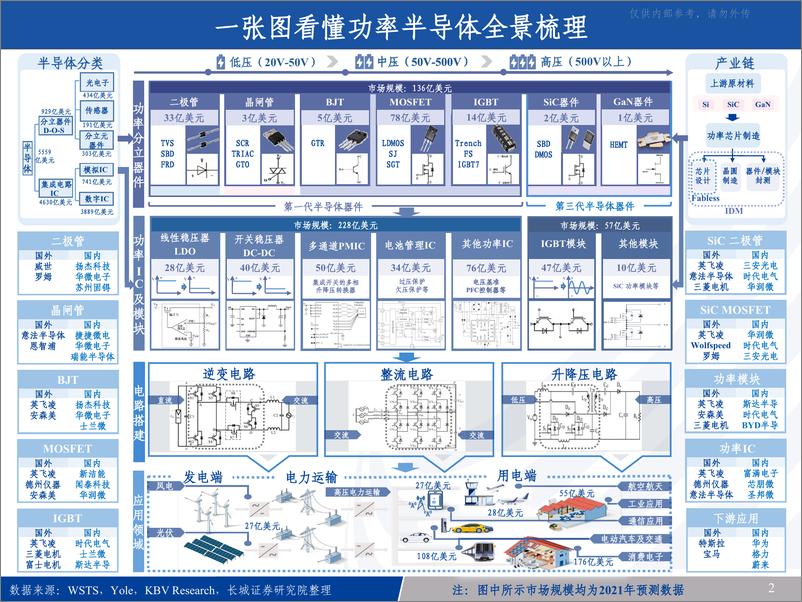 《功率半导体行业深度报告-八大维度解析：功率公司碳化硅／IGBT／分立器件哪家强？》 - 第2页预览图