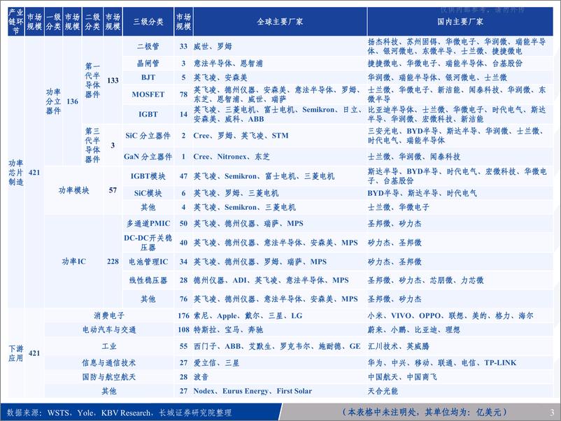 《功率半导体行业深度报告-八大维度解析：功率公司碳化硅／IGBT／分立器件哪家强？》 - 第3页预览图