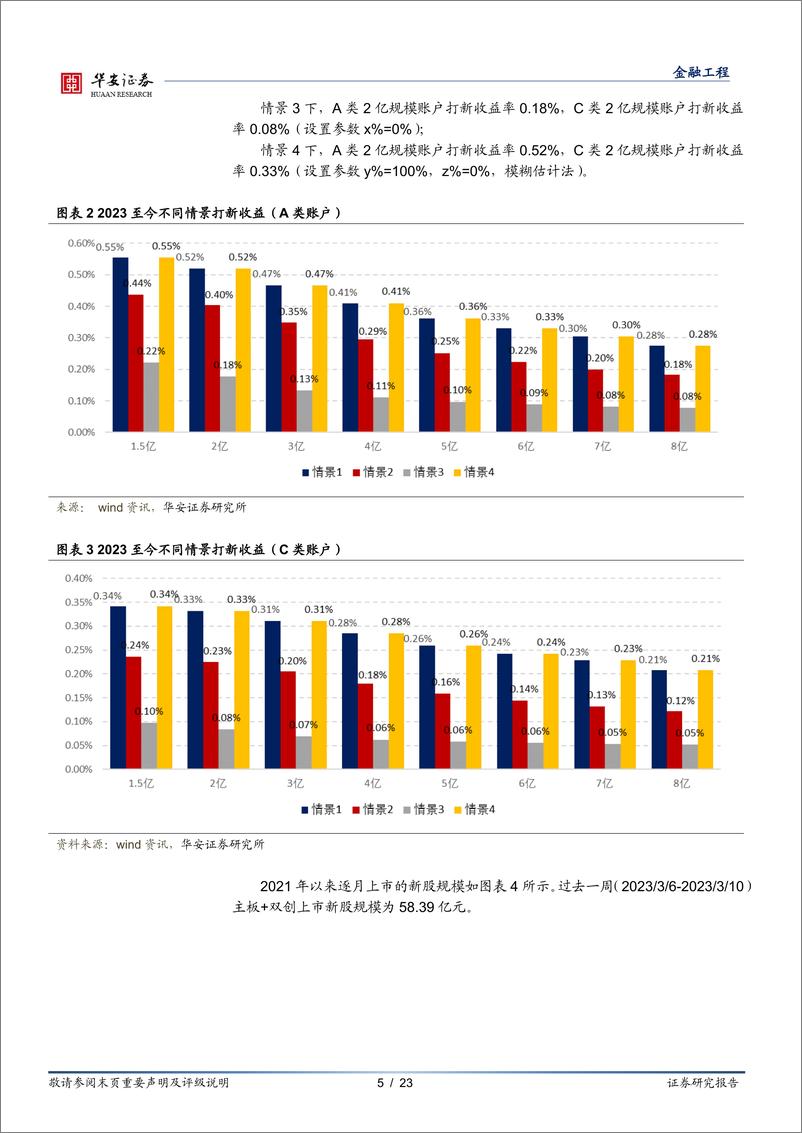 《“打新定期跟踪”系列之一百十六：北交所迎本年首只网下询价新股-20230313-华安证券-23页》 - 第6页预览图