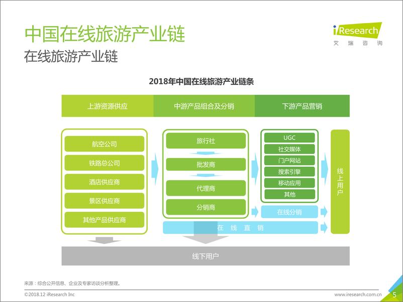 《2018年中国在线旅游行业研究报告》 - 第5页预览图