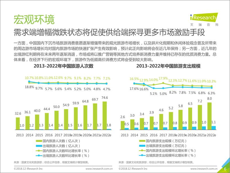 《2018年中国在线旅游行业研究报告》 - 第6页预览图